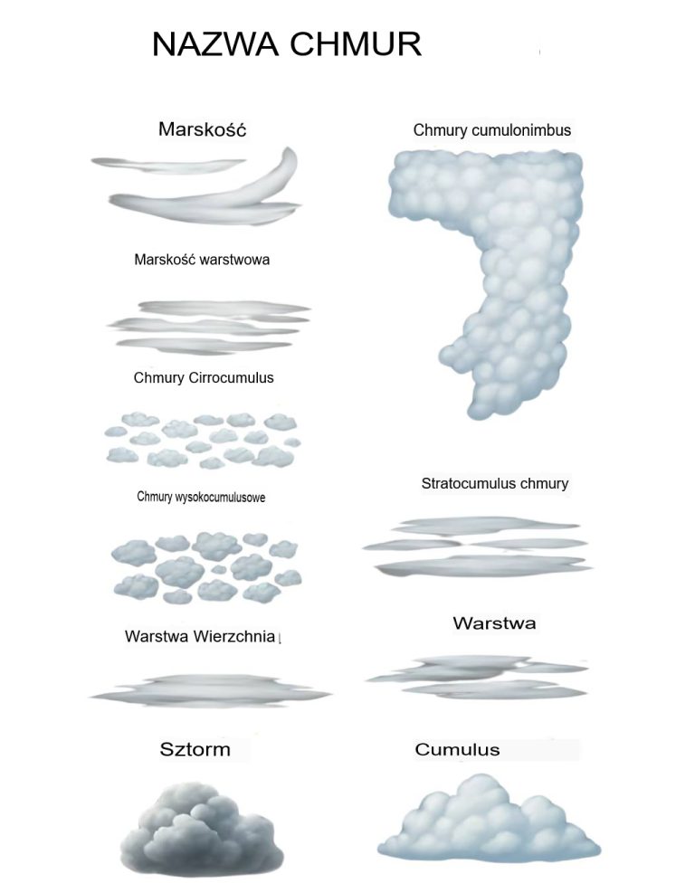 Rodzaje chmur: Pływające cuda nieba